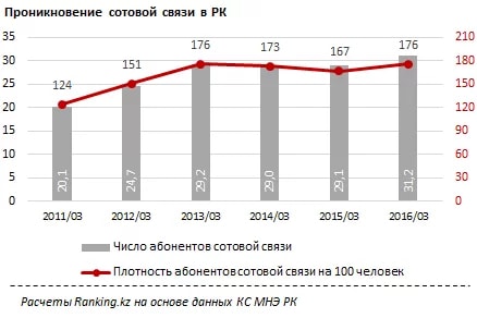 Количество абонентов сотовой связи в РК составило 31,2 млн номеров - «Финансы»