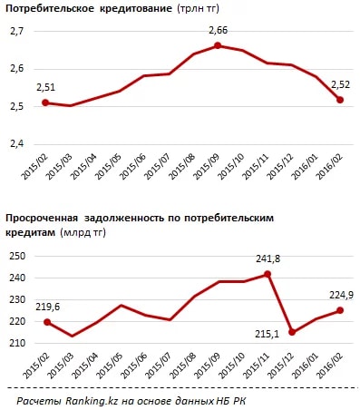 Банки РК предлагают 68 кредитных продуктов для приобретения нового авто - «Финансы»