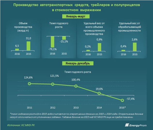 Производство автотранспортных средств. Динамика производства автотранспортных средств. Производство автотранспортных средств (4,6%). Количество промышленных автотранспортом на 2015 год.