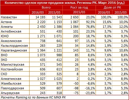 За месяц в Казахстане продано 14,2 тыс. домов и квартир - «Финансы»