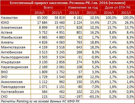 Казахстанцев рождается больше чем умирает - «Финансы»