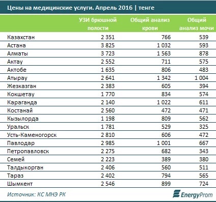 Где в Казахстане подорожали приемы врачей? - «Финансы»