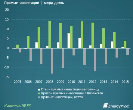 Объем прямых инвестиций в Казахстан сократился почти вдвое - «Финансы»