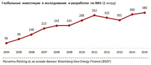 Насколько Казахстан отстал в развитии возобновляемых источников энергии - «Финансы»