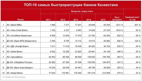 Топ-10 самых быстрорастущих казахстанских банков - «Финансы»