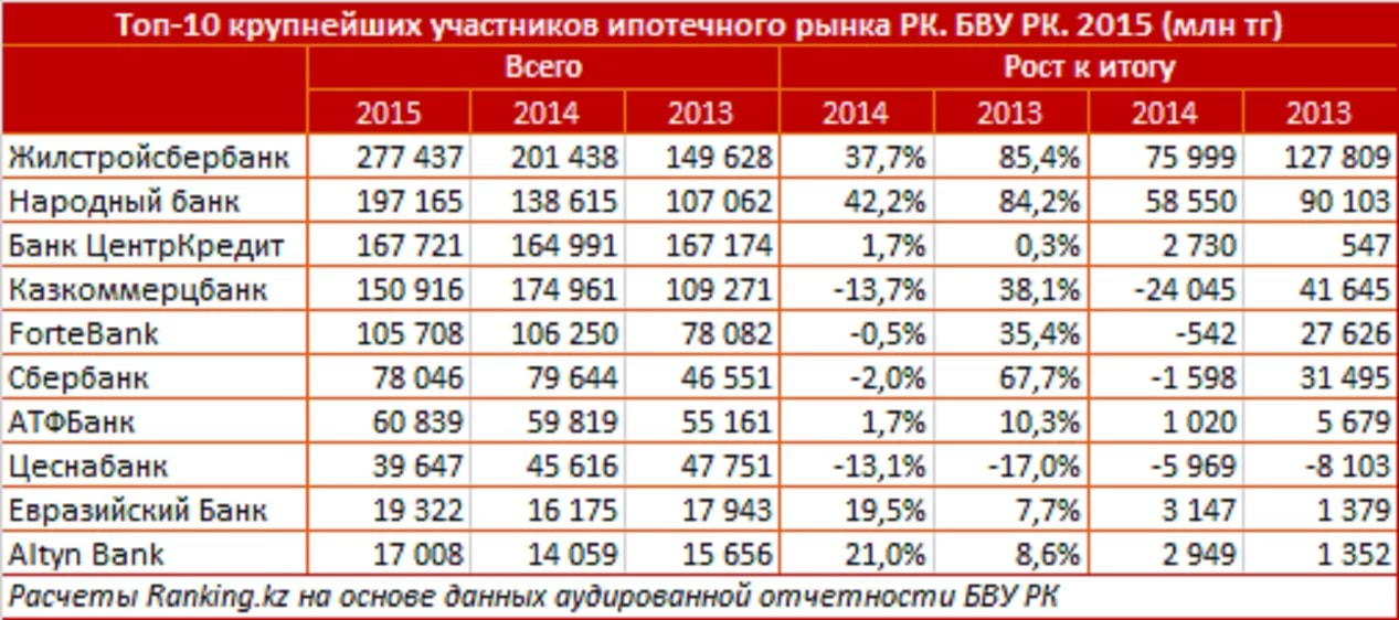 Ипотека в казахстане 2024. Жилстройсбербанк ипотека. Процент ипотеки в Казахстане. Участники рынка ипотечного кредитования. Народный банк Казахстана кредит.