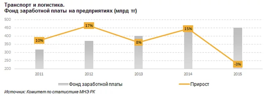 Логист зарплата