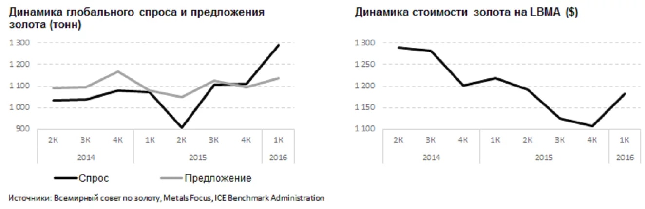 Казахстанцы все активнее вкладывают в тенге, а монетарные власти - в золото - «Финансы»
