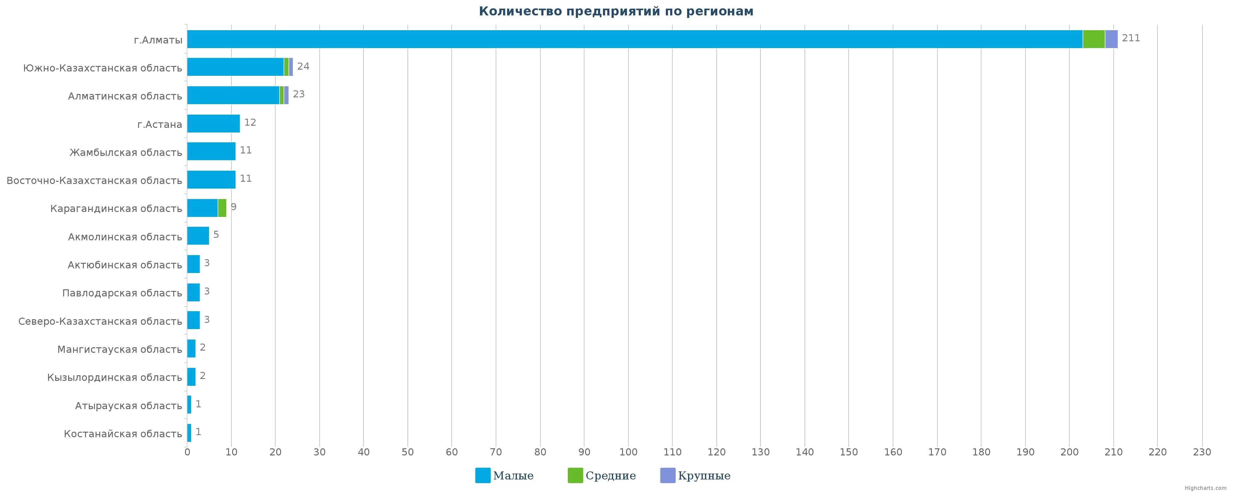 Сколько предприятий