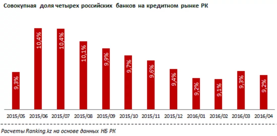 С какими российскими банками работает казахстан. Объем кредитных нот на рынке.