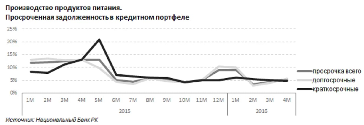 Просроченная задолженность