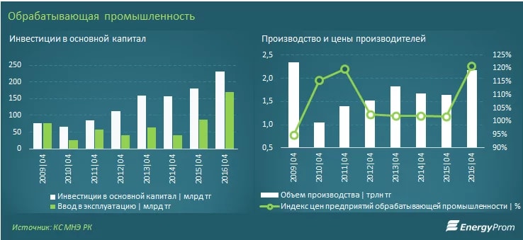 Инвестиции в производство. Отрасли в инвестициях. Инвестиции в промышленность. Инвестиции в обрабатывающую промышленность. Инвесторы в промышленности.