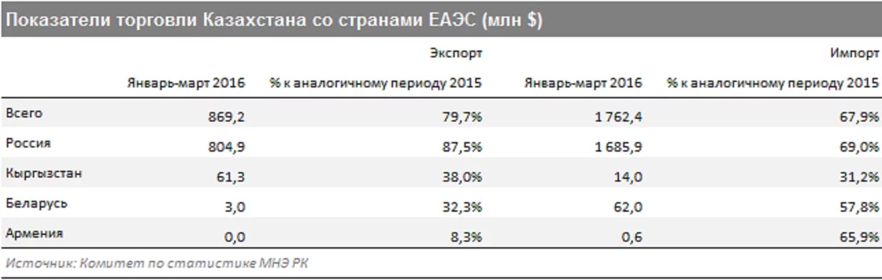 Показатели торговля. Экспорт в страны ЕАЭС. ЕАЭС показатели. Экспорт из Казахстана в страны ЕАЭС. Казахстан импорт в ЕАЭС.