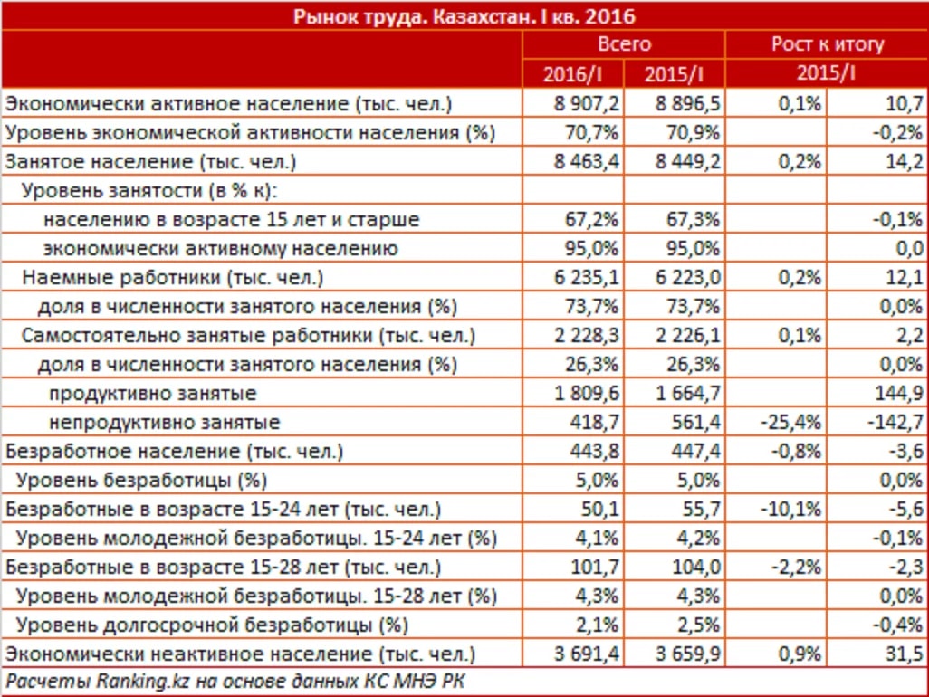 Занятое население казахстана