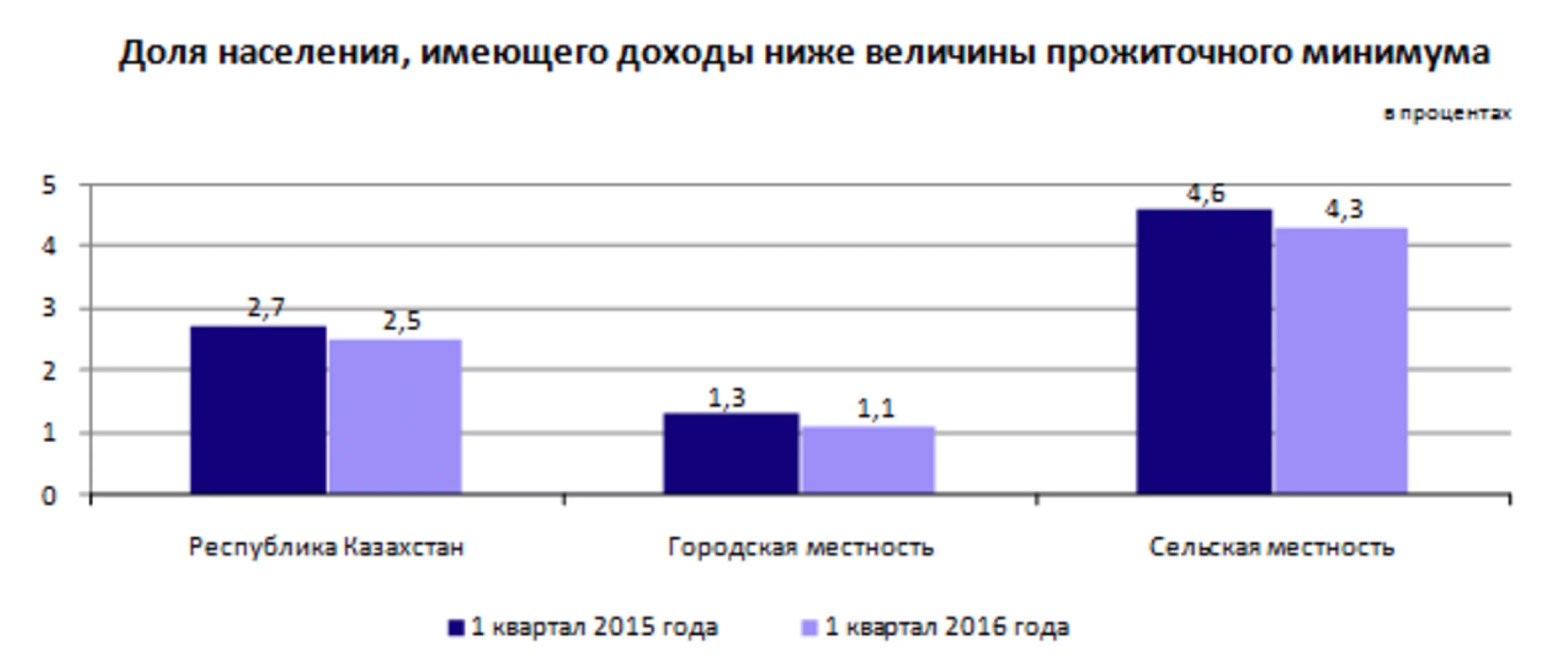 Где в Казахстане больше граждан с доходами ниже прожиточного минимума? - «Финансы»
