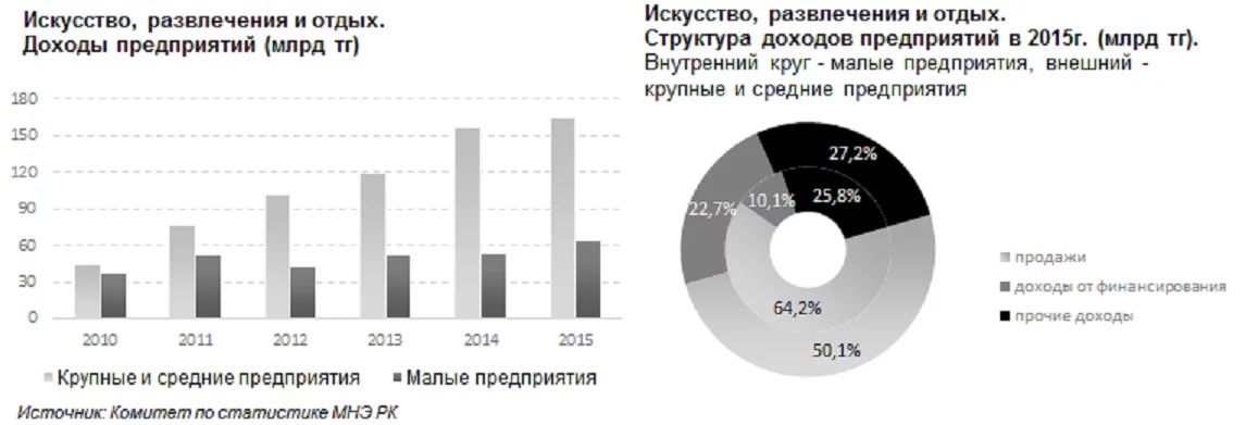 Убыточность индустрии развлечений в Казахстане растет - «Финансы»