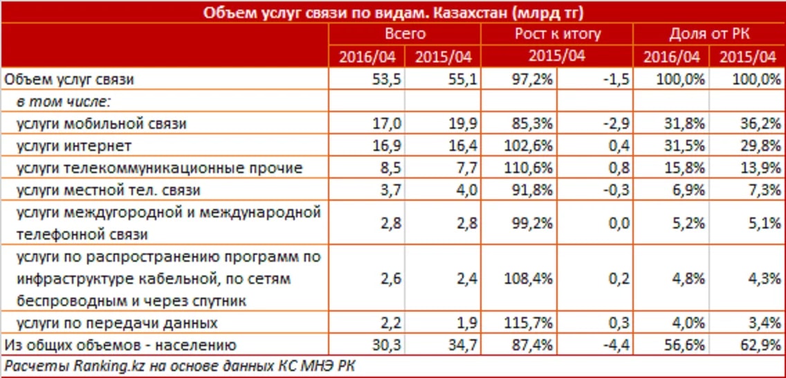 Какая сотовая связь в казахстане. Объем услуг. Услуги связи. Услуги связи для населения. Услуги телефонной связи.