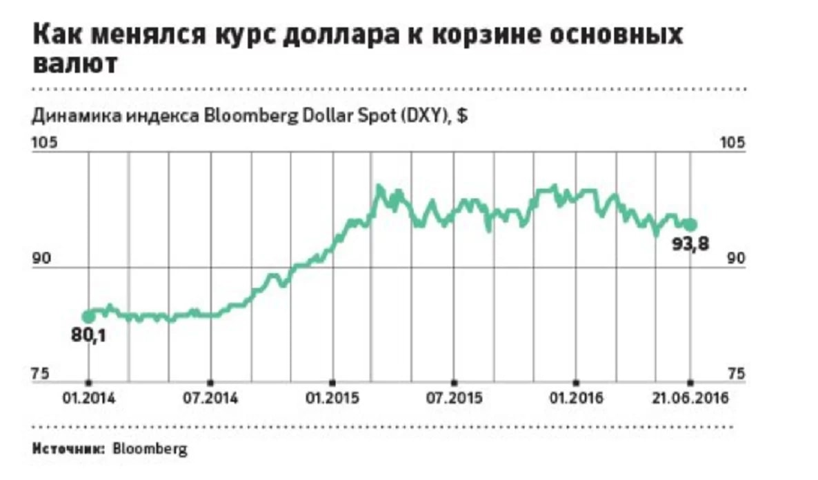 Разница курса доллара