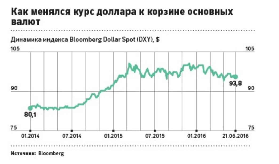 После доллара