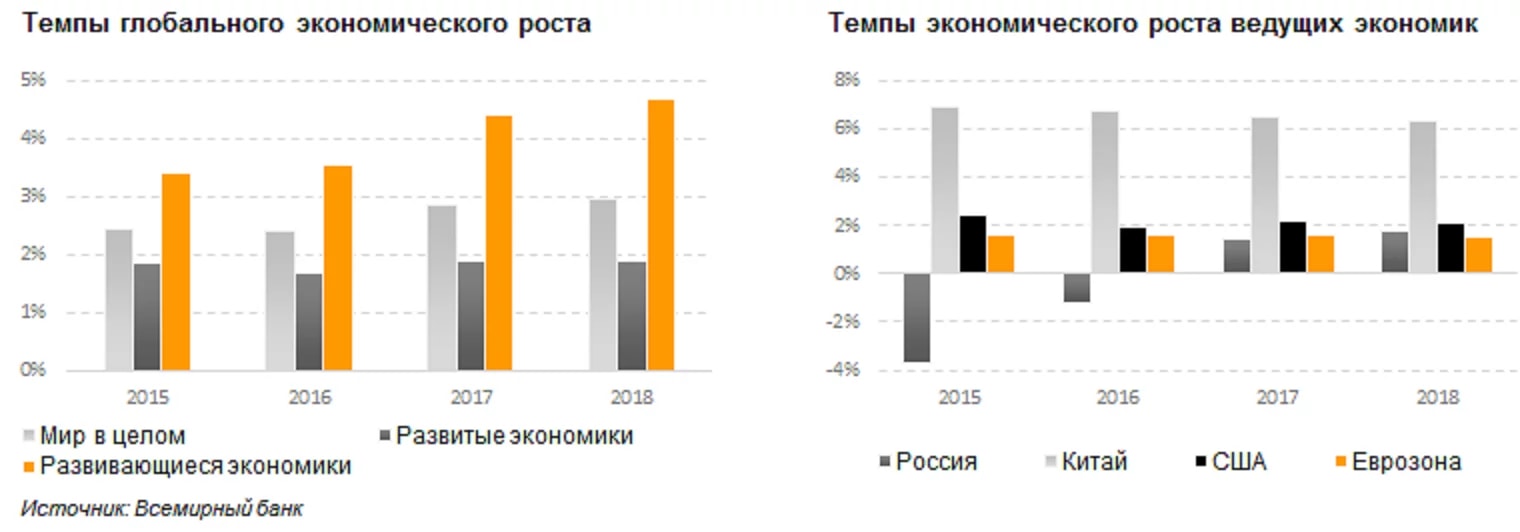 Сравнение темпов роста