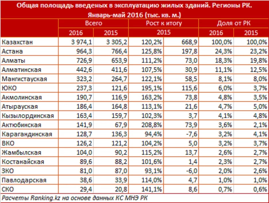 Курс доллара к рублю в 2010. Жилой фонд в РК. 9 Регион Казахстан.