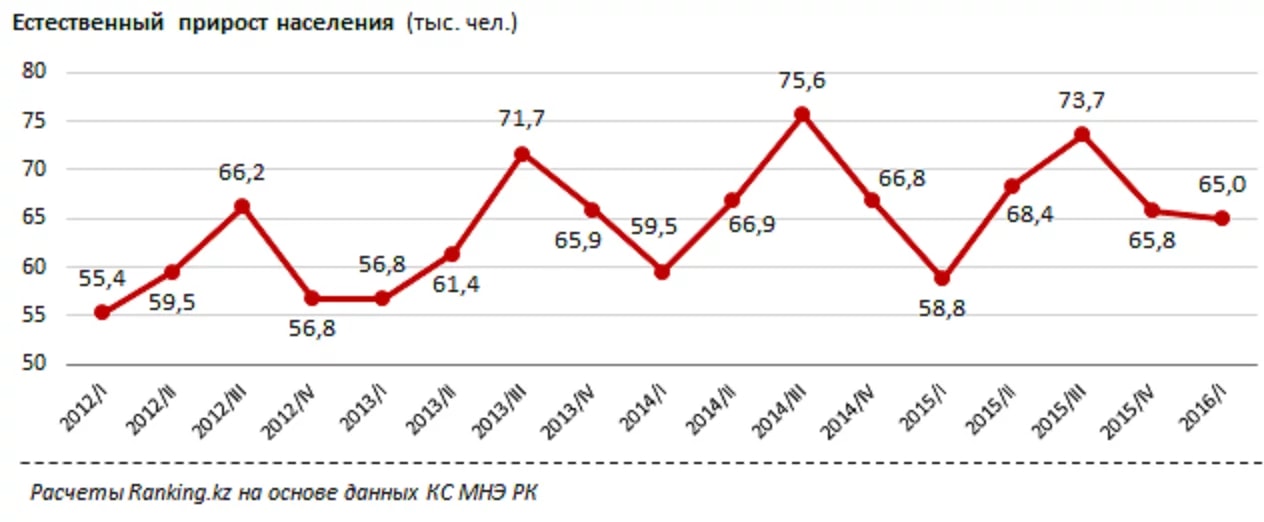Рост населения казахстана. Численность населения Казахстана график. Прирост населения в Казахстане. Рост численности населения Казахстана график. Динамика населения Казахстана.