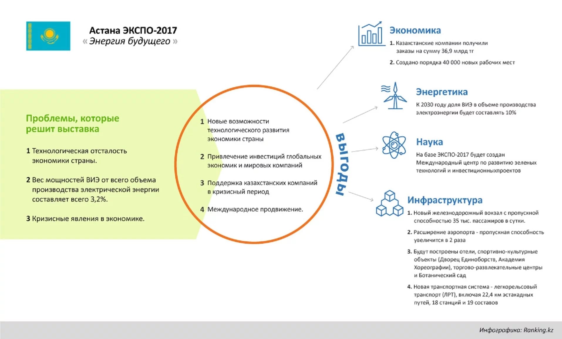 Презентация на тему экспо 2017 в казахстане