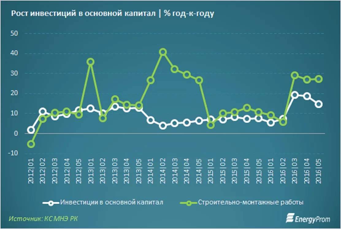 На ин у рост. Рост инвестиций в основной капитал.