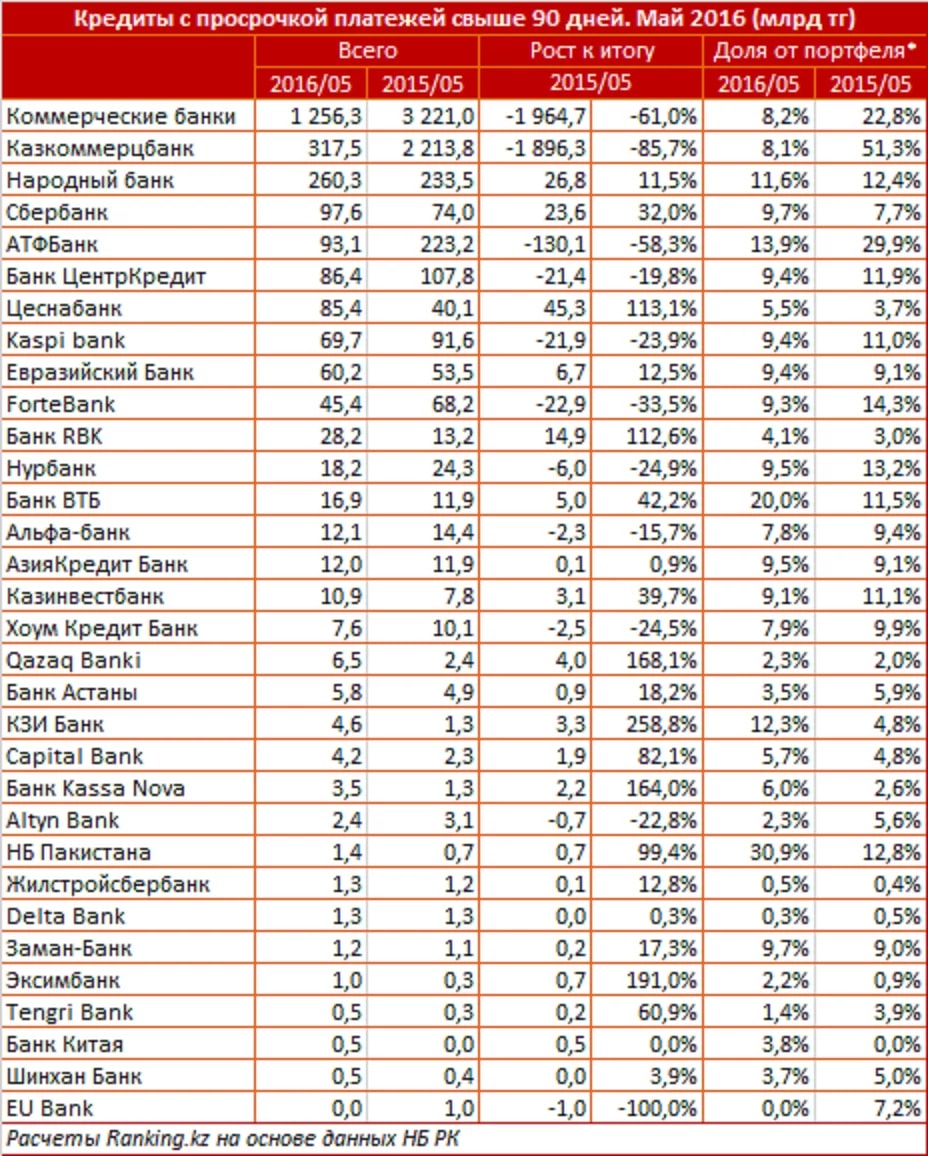 Кредит в цифрах. Список банков кредит. Банки кредиты список. Самая низкая ставка по кредиту в Казахстане. Банки финансы Казахстан.