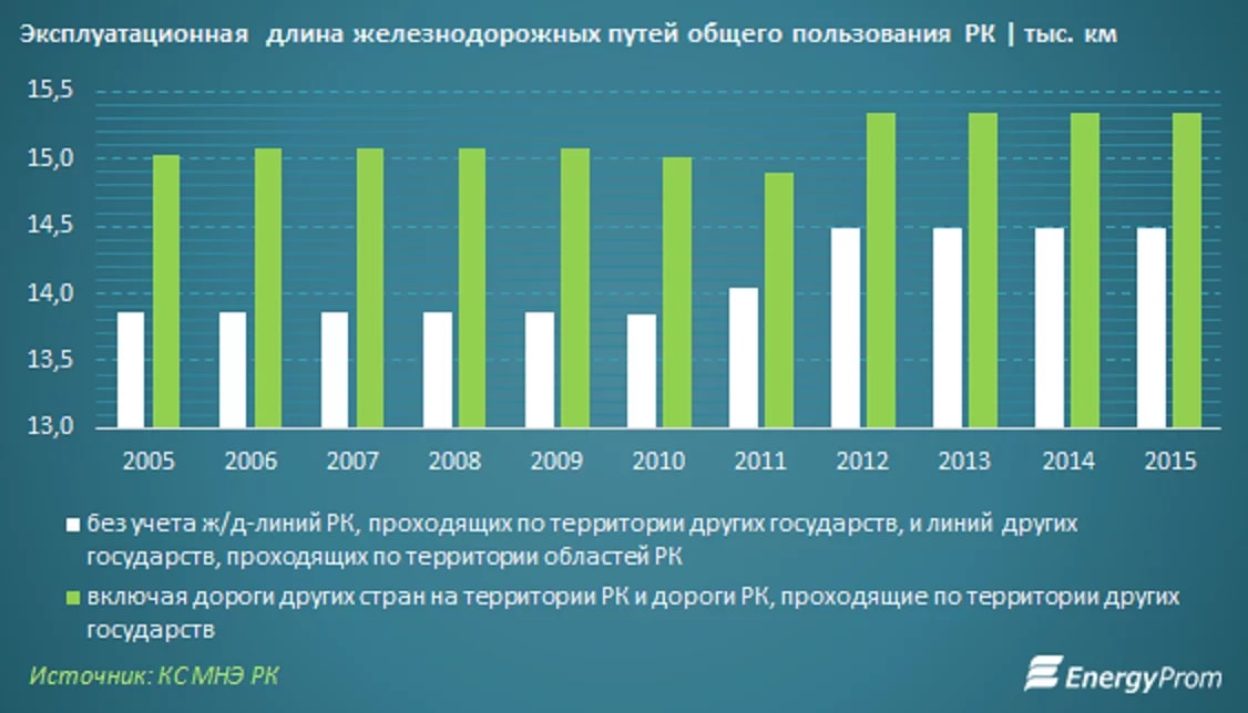 Протяженность железных дорог