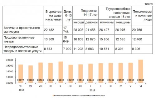 Статистика зафиксировала удорожание жизни в Казахстане - «Финансы»