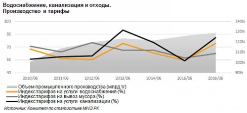 Насколько поднялись тарифы на комуслуги и сколько казахстанцы должны банкам - «Финансы»