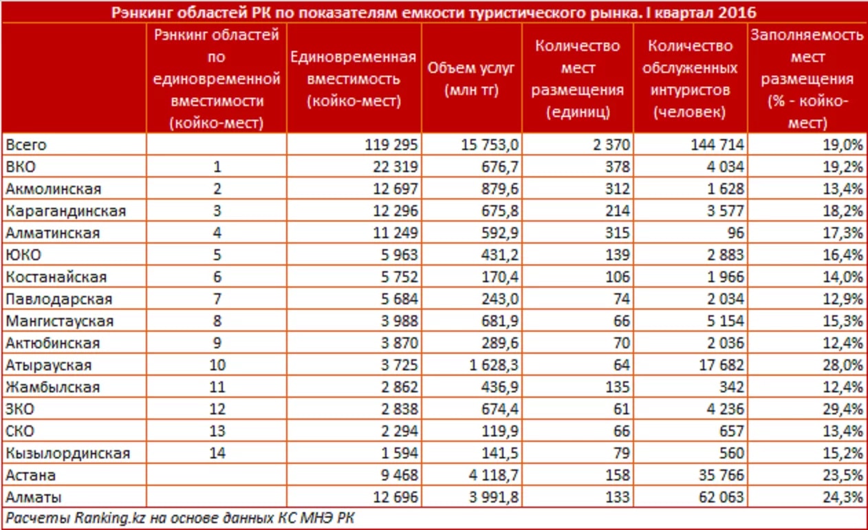 Астана таблица. Туризм в Казахстане статистика. Площадь областей Казахстана. Статистика выездного туризма Казахстана. Таблица развития туризма.