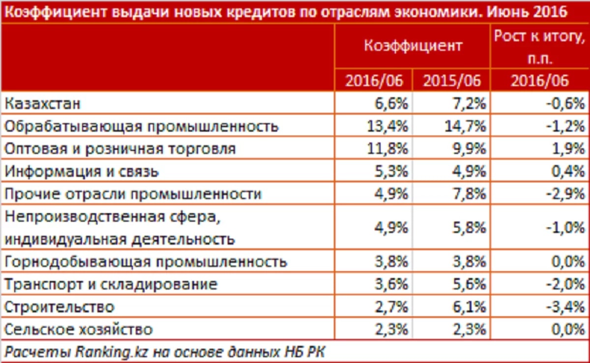 Банки казахстана кредиты. Отрасль банков. Кредиты по секторам экономики. Отрасль кредита. Кредиты стали дороже.