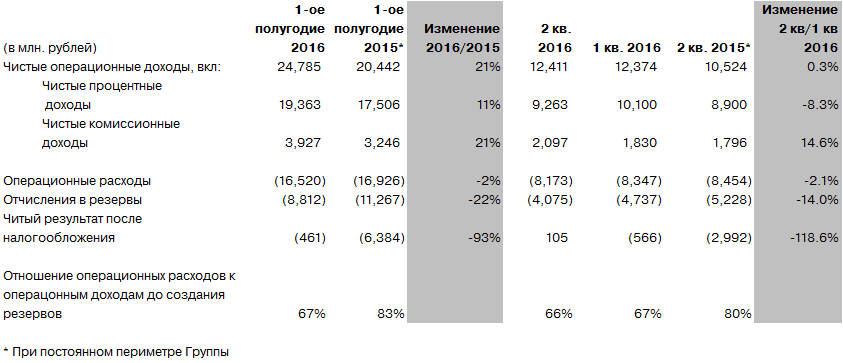 Финансовые показатели Росбанка. Росбанк операционный день. Росбанк инвестиции.