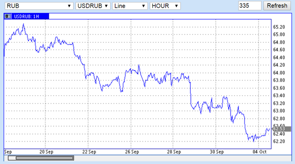 Usd to rub