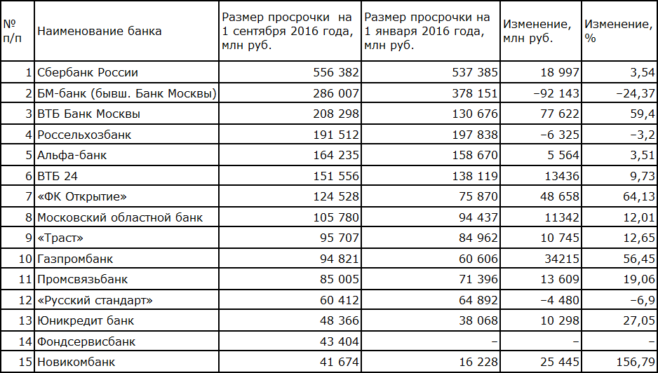 Банки рф потребительские. Таблица банков. Таблица депозитов банков. Сравнительная таблица банков РФ. Название банков.