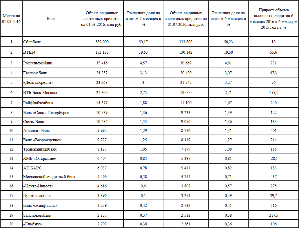 Банки сравнение кредитов. Сравнение банков. Ипотека таблица банков. Сравнительная таблица банков по ипотеке. Сравнение условий кредитования в банках.