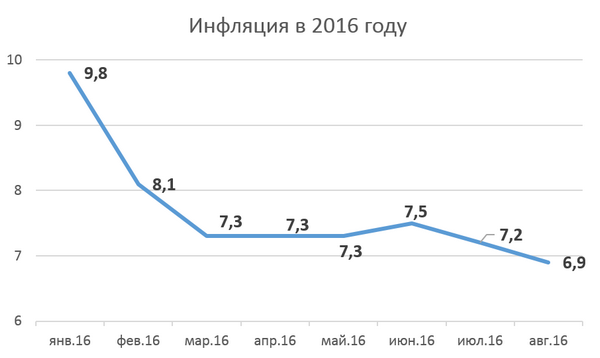 Инфляция с 2016 года. Инфляция 2016. Инфляция в России достигла минимума с 1999 года..