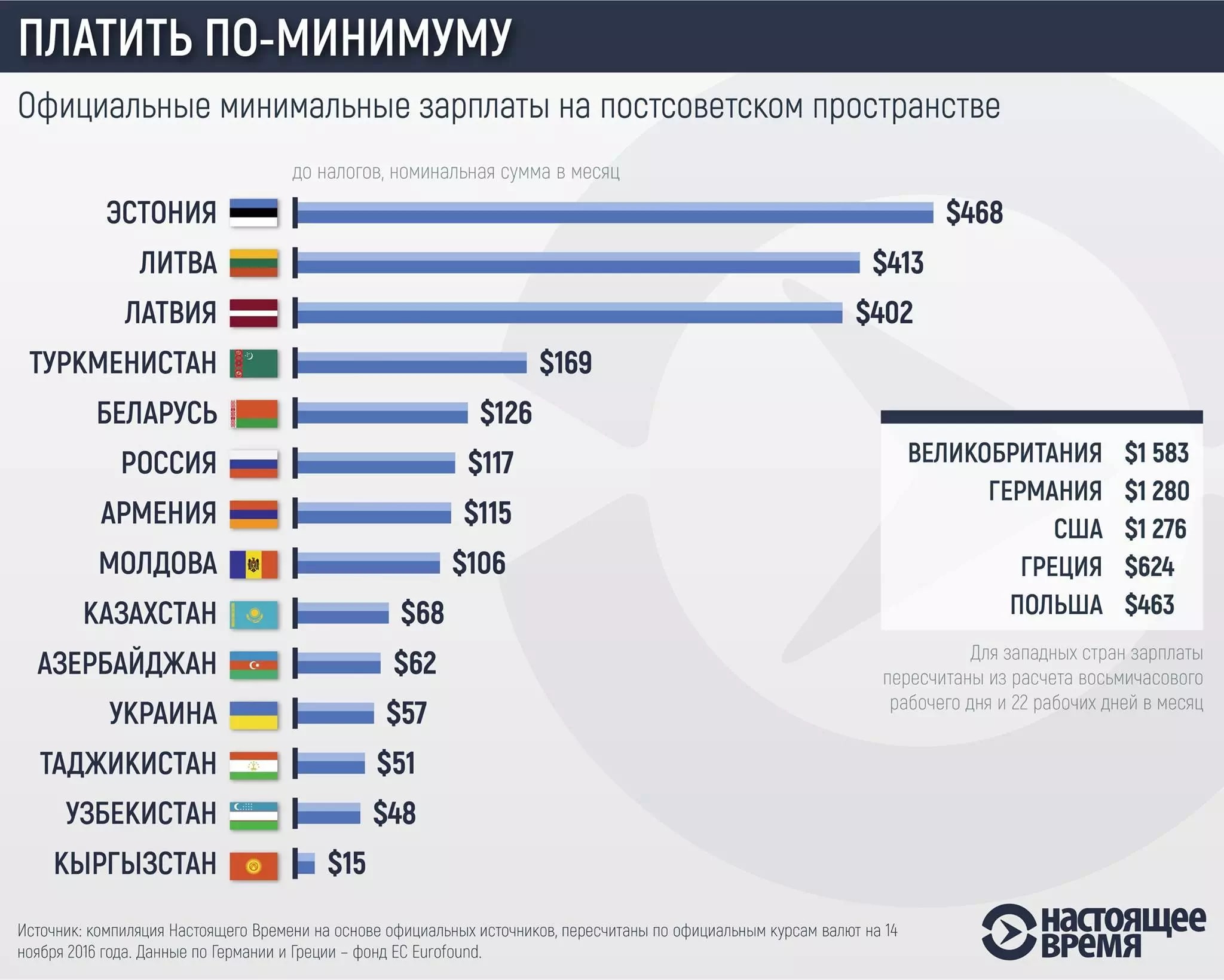 В Кыргызстане за месяц работы можно получить 15 долларов (инфографика) - «Финансы»