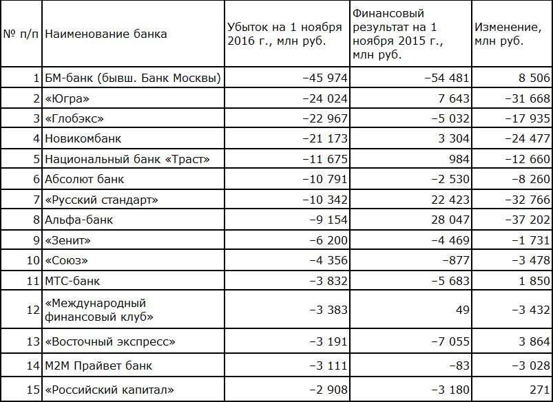 Результат ноябрь. Название банка. Наименование банков. Банки названия банков. Название национальных банков.
