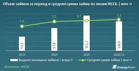 В 2016 году в Казахстане ввели рекордные 9 млн кв м жилья по госпрограмме - «Финансы»
