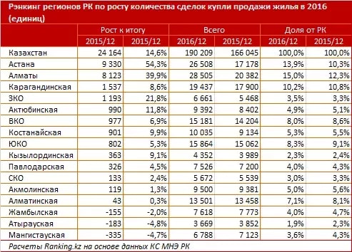 Казахстанцы спешат скупить жилье - «Финансы»