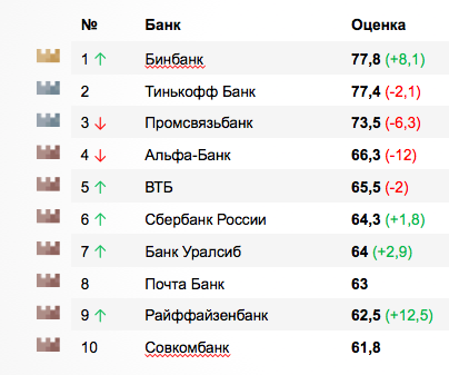 Рейтинг интернет банка. БИНБАНК рейтинг.
