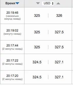Тенге опустился до 327 за доллар - «Финансы» Тенге опустился до 327 за доллар - «Финансы»