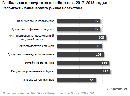 Финсектор не успевает за экономической глобализацией Казахстана - «Финансы»