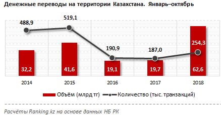 В октябре объем переводов по РК составил менее 6 млрд тенге - «Финансы»