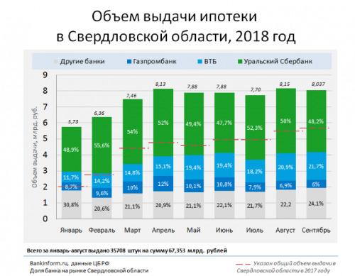 Свердловская область вышла на исторический максимум ипотечных выдач - «Финансы и Банки»