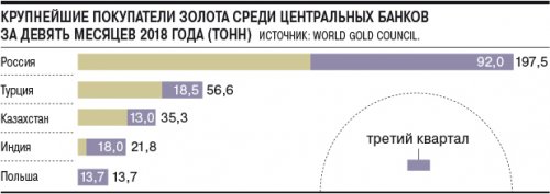 Золото пригодилось против санкций - «Финансы»