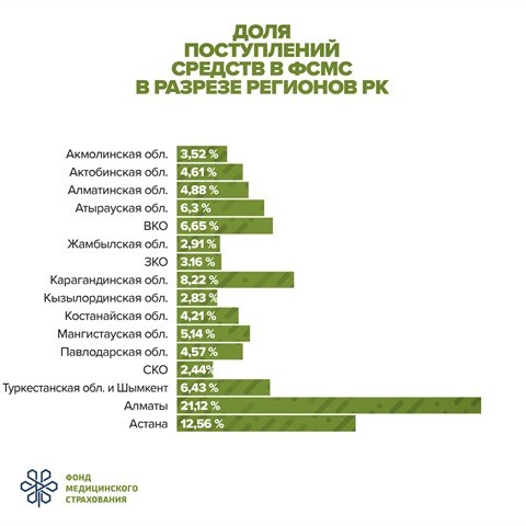 В Фонд медстрахования собрано свыше 122 млрд тенге - «Финансы»